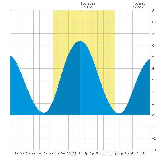 North Channel Bridge tide chart for Saturday, October 29, 2022