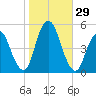 North Channel Bridge tide chart for Saturday, October 29, 2022