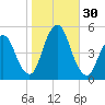 North Channel Bridge tide chart for Sunday, October 30, 2022