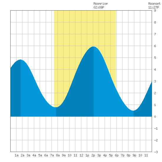 North Channel Bridge tide chart for Monday, October 31, 2022