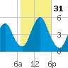 North Channel Bridge tide chart for Monday, October 31, 2022