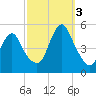 North Channel Bridge tide chart for Monday, October 3, 2022