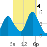 North Channel Bridge tide chart for Tuesday, October 4, 2022