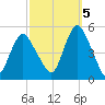 North Channel Bridge tide chart for Wednesday, October 5, 2022