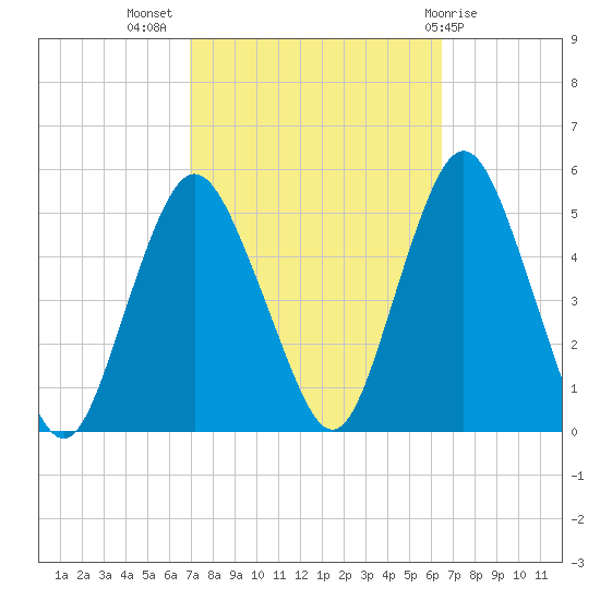 North Channel Bridge tide chart for Friday, October 7, 2022