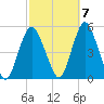 North Channel Bridge tide chart for Friday, October 7, 2022