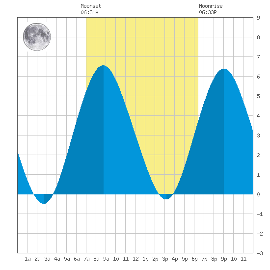North Channel Bridge tide chart for Sunday, October 9, 2022