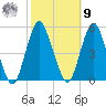 North Channel Bridge tide chart for Sunday, October 9, 2022