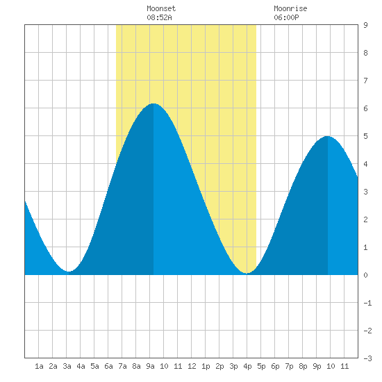 North Channel Bridge tide chart for Thursday, November 10, 2022