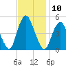 North Channel Bridge tide chart for Thursday, November 10, 2022