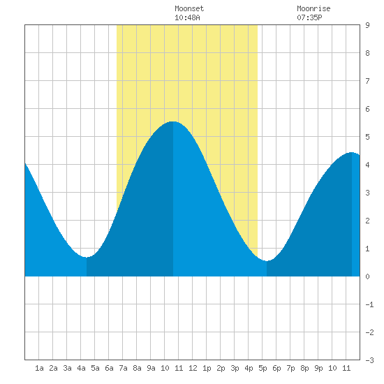 North Channel Bridge tide chart for Saturday, November 12, 2022