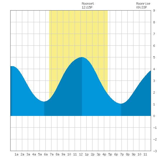 North Channel Bridge tide chart for Monday, November 14, 2022
