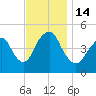 North Channel Bridge tide chart for Monday, November 14, 2022