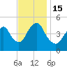 North Channel Bridge tide chart for Tuesday, November 15, 2022