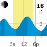 North Channel Bridge tide chart for Wednesday, November 16, 2022