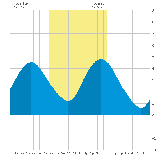 North Channel Bridge tide chart for Friday, November 18, 2022