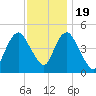 North Channel Bridge tide chart for Saturday, November 19, 2022