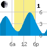 North Channel Bridge tide chart for Tuesday, November 1, 2022