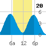 North Channel Bridge tide chart for Sunday, November 20, 2022