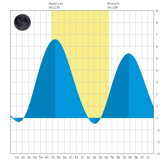 North Channel Bridge tide chart for Wednesday, November 23, 2022