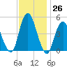 North Channel Bridge tide chart for Saturday, November 26, 2022