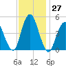 North Channel Bridge tide chart for Sunday, November 27, 2022