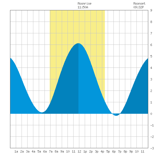 North Channel Bridge tide chart for Monday, November 28, 2022