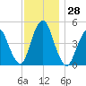 North Channel Bridge tide chart for Monday, November 28, 2022