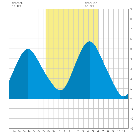 North Channel Bridge tide chart for Wednesday, November 2, 2022
