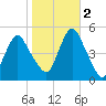 North Channel Bridge tide chart for Wednesday, November 2, 2022