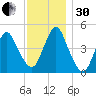 North Channel Bridge tide chart for Wednesday, November 30, 2022