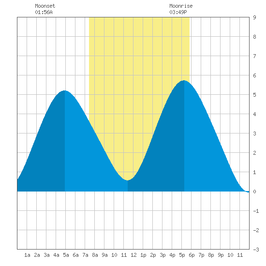 North Channel Bridge tide chart for Thursday, November 3, 2022