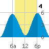 North Channel Bridge tide chart for Friday, November 4, 2022