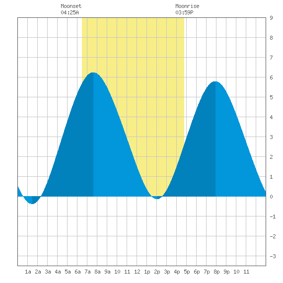 North Channel Bridge tide chart for Sunday, November 6, 2022