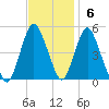 North Channel Bridge tide chart for Sunday, November 6, 2022