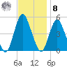 North Channel Bridge tide chart for Tuesday, November 8, 2022