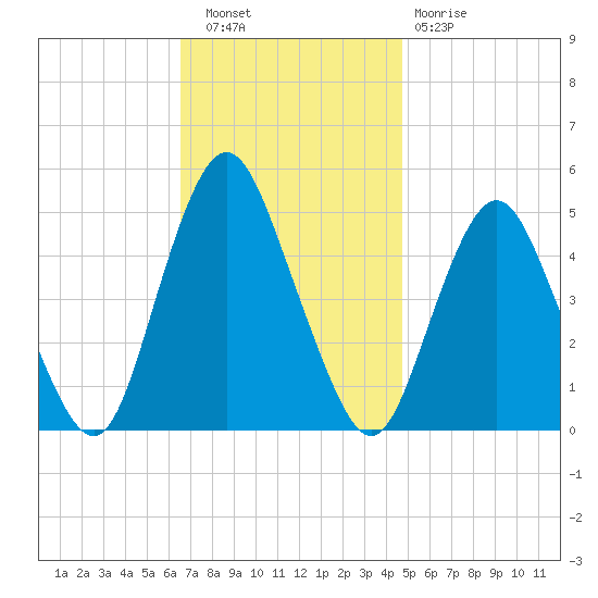 North Channel Bridge tide chart for Wednesday, November 9, 2022