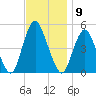 North Channel Bridge tide chart for Wednesday, November 9, 2022
