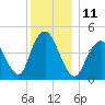 North Channel Bridge tide chart for Sunday, December 11, 2022