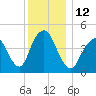 North Channel Bridge tide chart for Monday, December 12, 2022