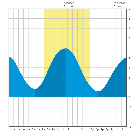 North Channel Bridge tide chart for Tuesday, December 13, 2022