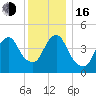 North Channel Bridge tide chart for Friday, December 16, 2022