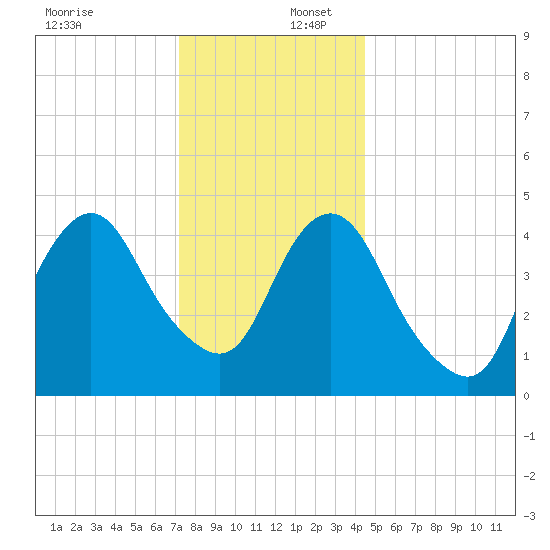 North Channel Bridge tide chart for Saturday, December 17, 2022