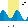 North Channel Bridge tide chart for Saturday, December 17, 2022