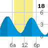 North Channel Bridge tide chart for Sunday, December 18, 2022