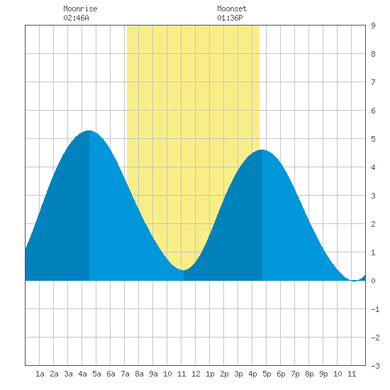 North Channel Bridge tide chart for Monday, December 19, 2022