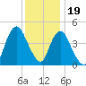 North Channel Bridge tide chart for Monday, December 19, 2022