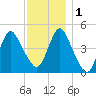 North Channel Bridge tide chart for Thursday, December 1, 2022