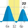 North Channel Bridge tide chart for Thursday, December 22, 2022