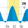 North Channel Bridge tide chart for Monday, December 26, 2022
